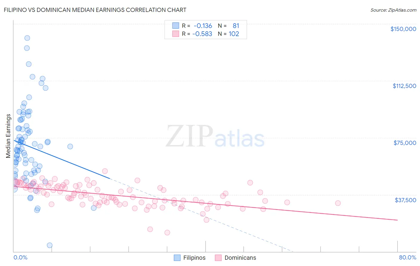 Filipino vs Dominican Median Earnings