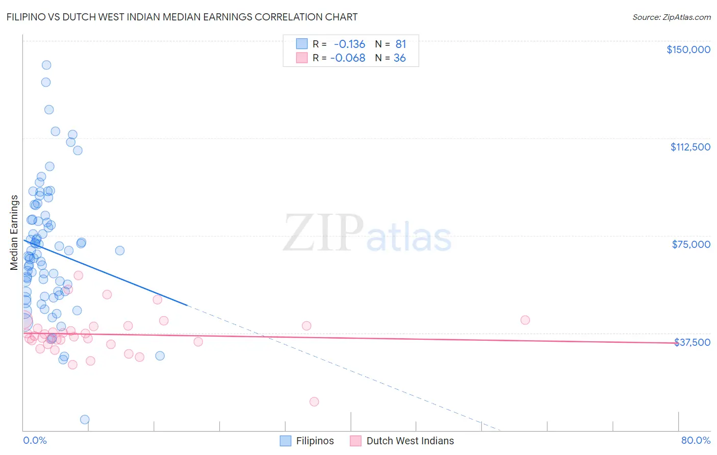 Filipino vs Dutch West Indian Median Earnings