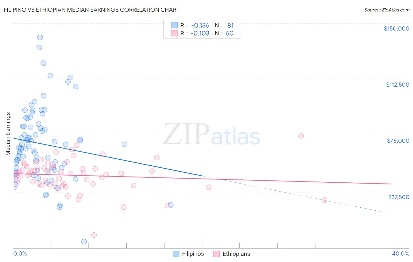 Filipino vs Ethiopian Median Earnings