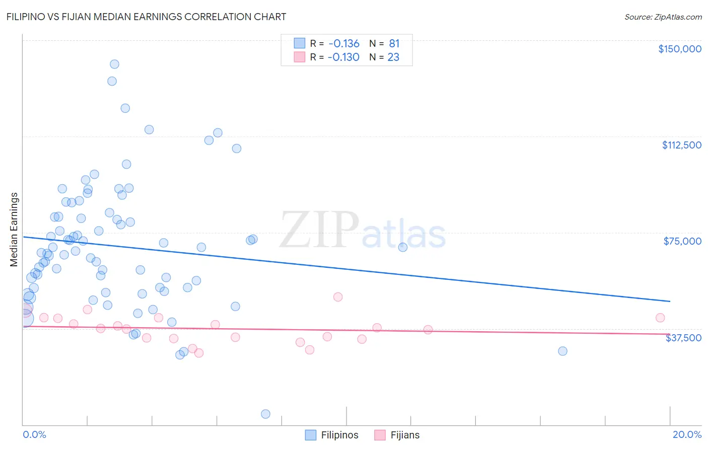 Filipino vs Fijian Median Earnings