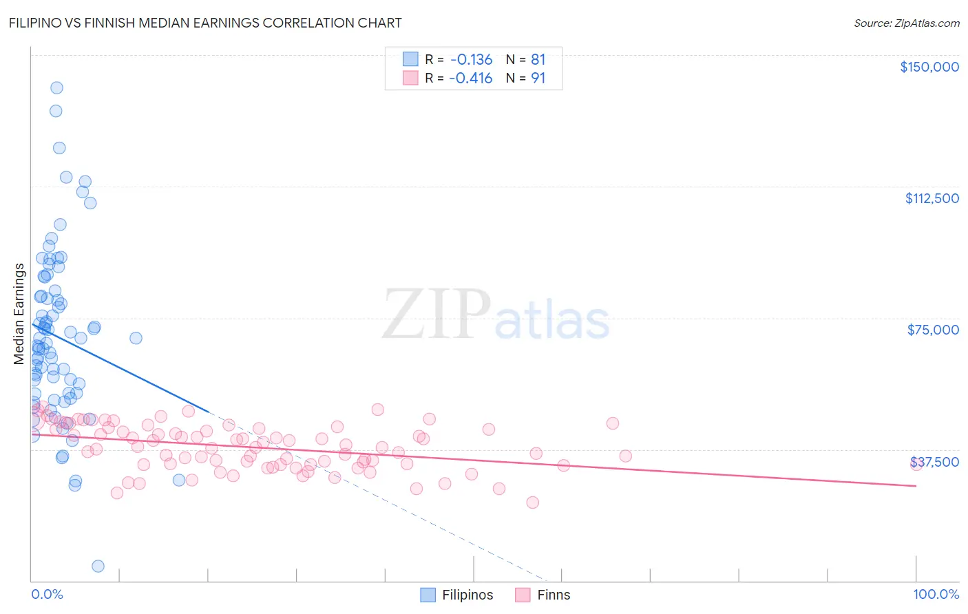 Filipino vs Finnish Median Earnings
