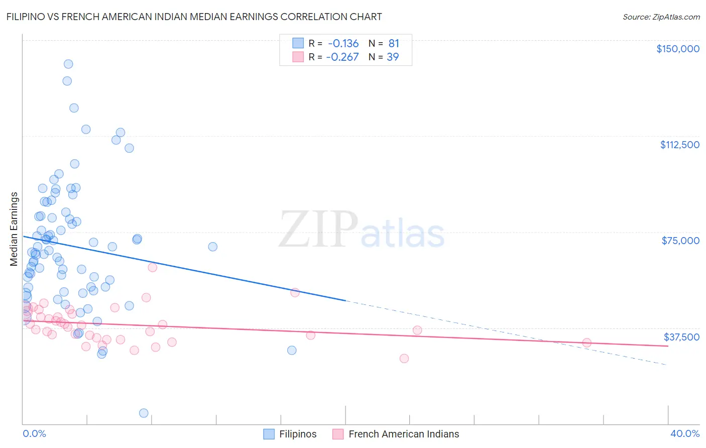 Filipino vs French American Indian Median Earnings