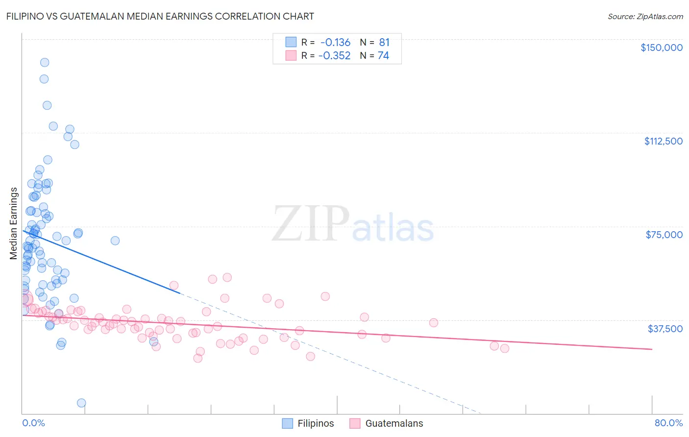 Filipino vs Guatemalan Median Earnings