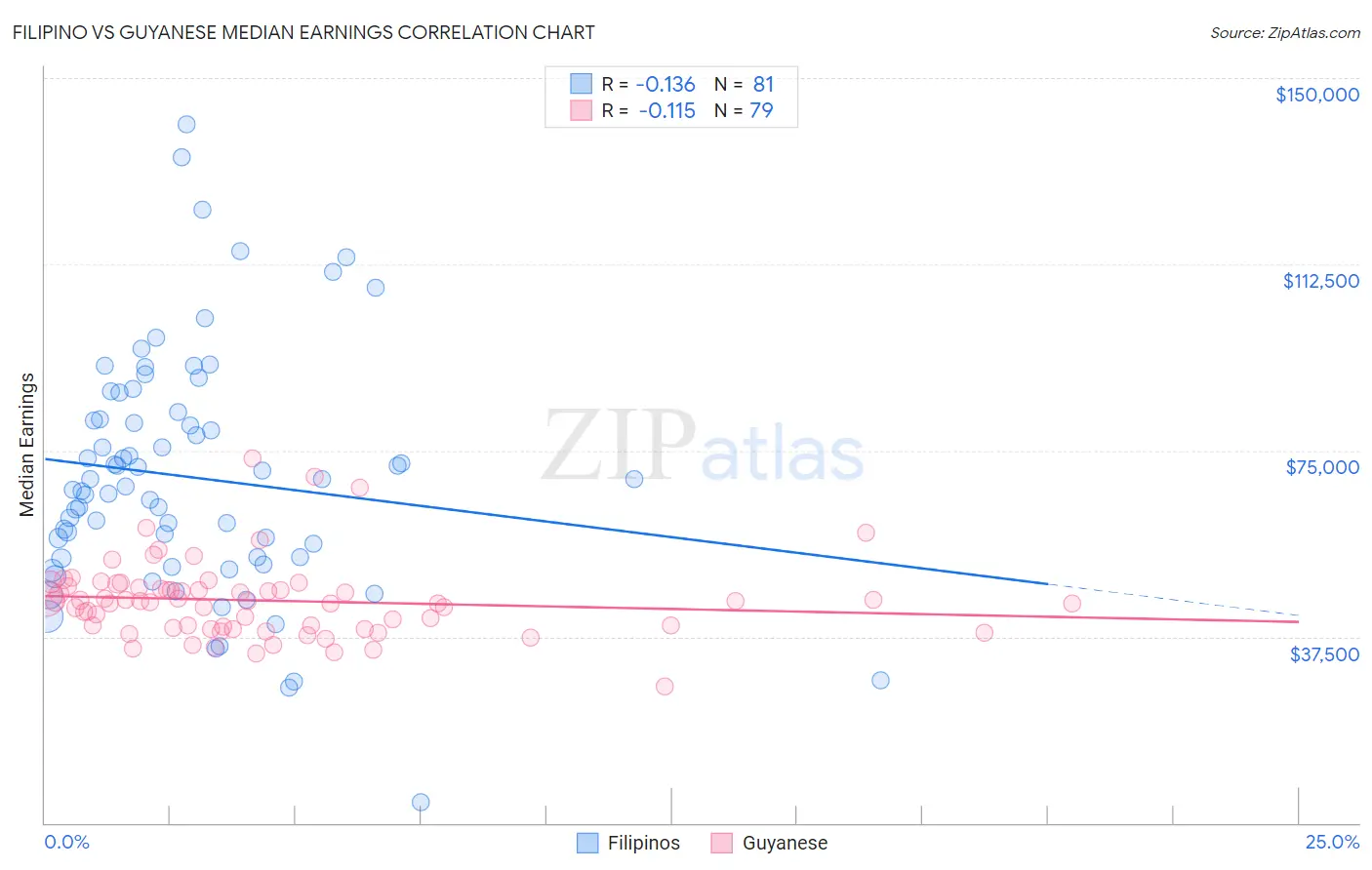 Filipino vs Guyanese Median Earnings
