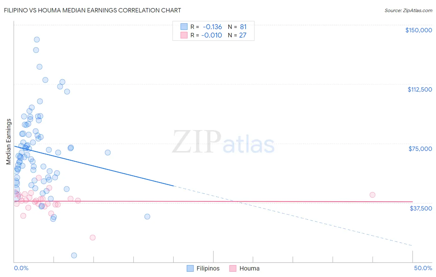 Filipino vs Houma Median Earnings