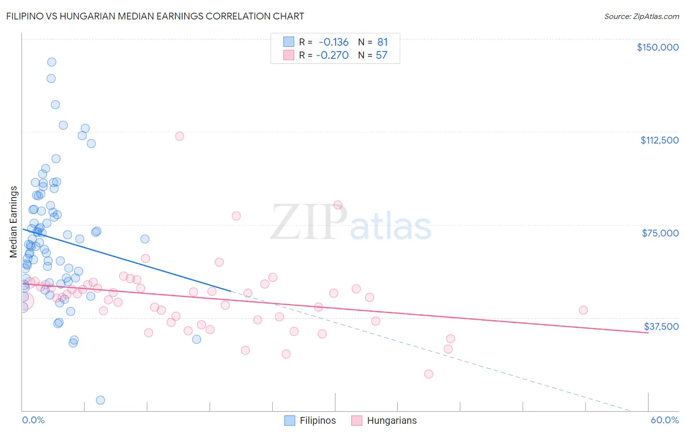 Filipino vs Hungarian Median Earnings