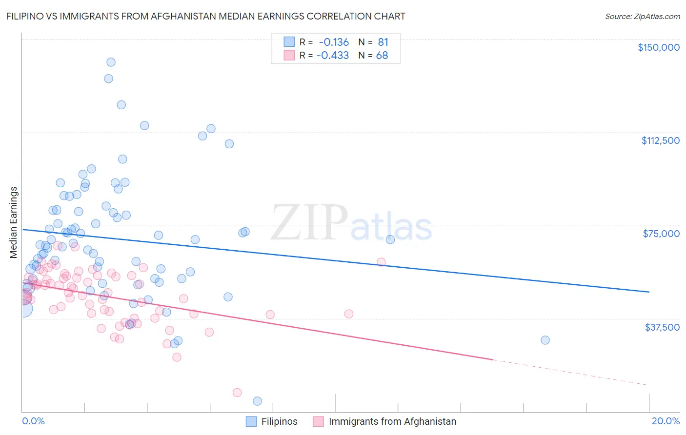 Filipino vs Immigrants from Afghanistan Median Earnings