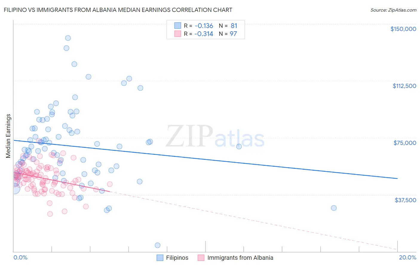 Filipino vs Immigrants from Albania Median Earnings