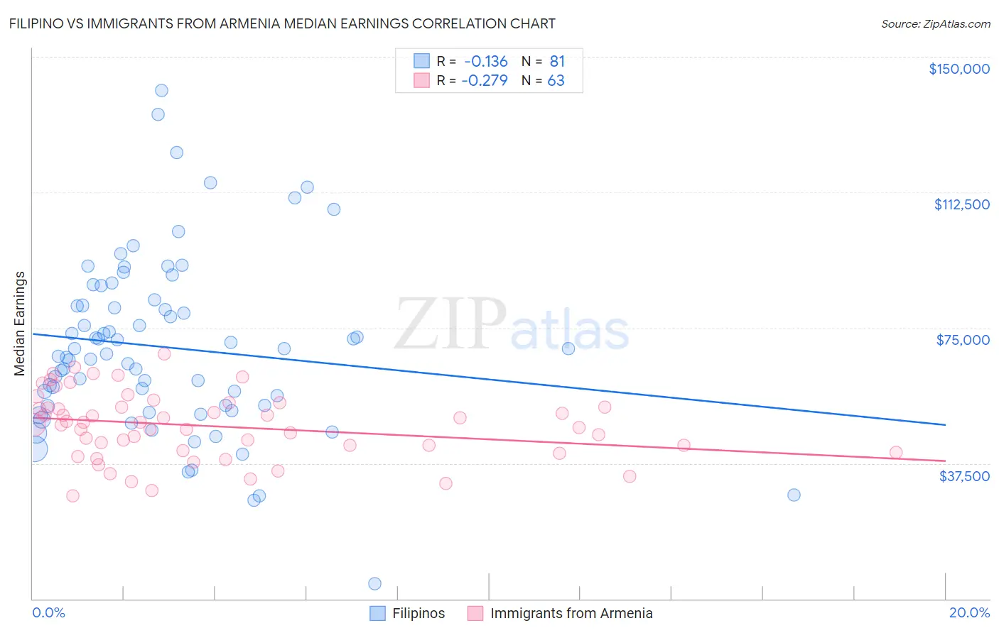 Filipino vs Immigrants from Armenia Median Earnings