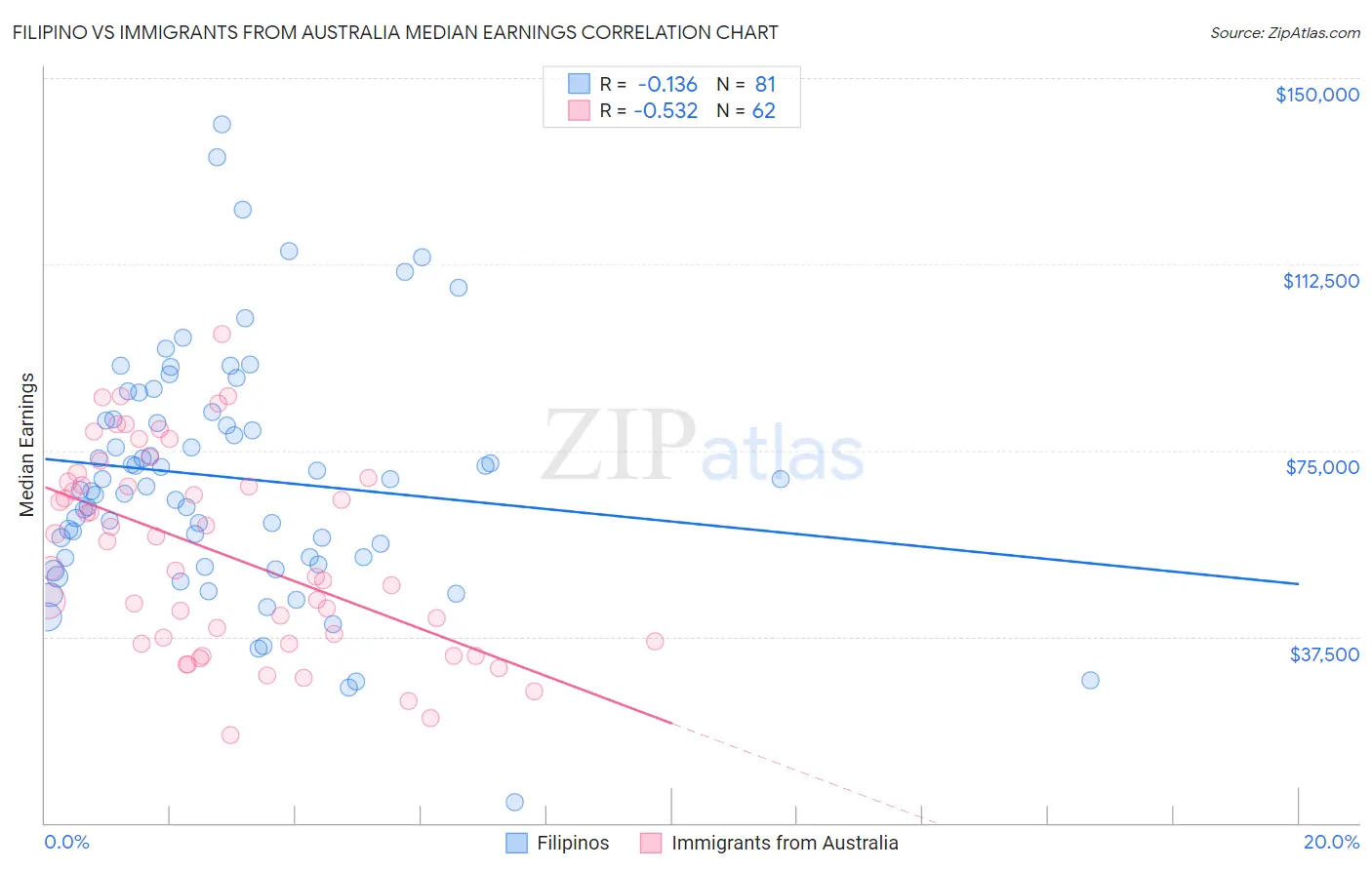 Filipino vs Immigrants from Australia Median Earnings