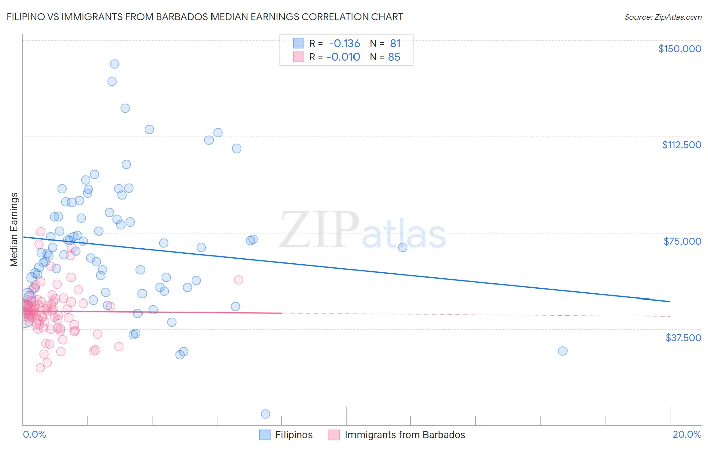 Filipino vs Immigrants from Barbados Median Earnings