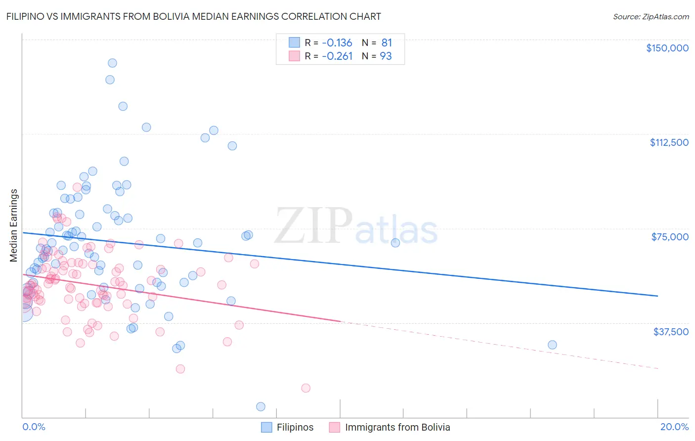 Filipino vs Immigrants from Bolivia Median Earnings