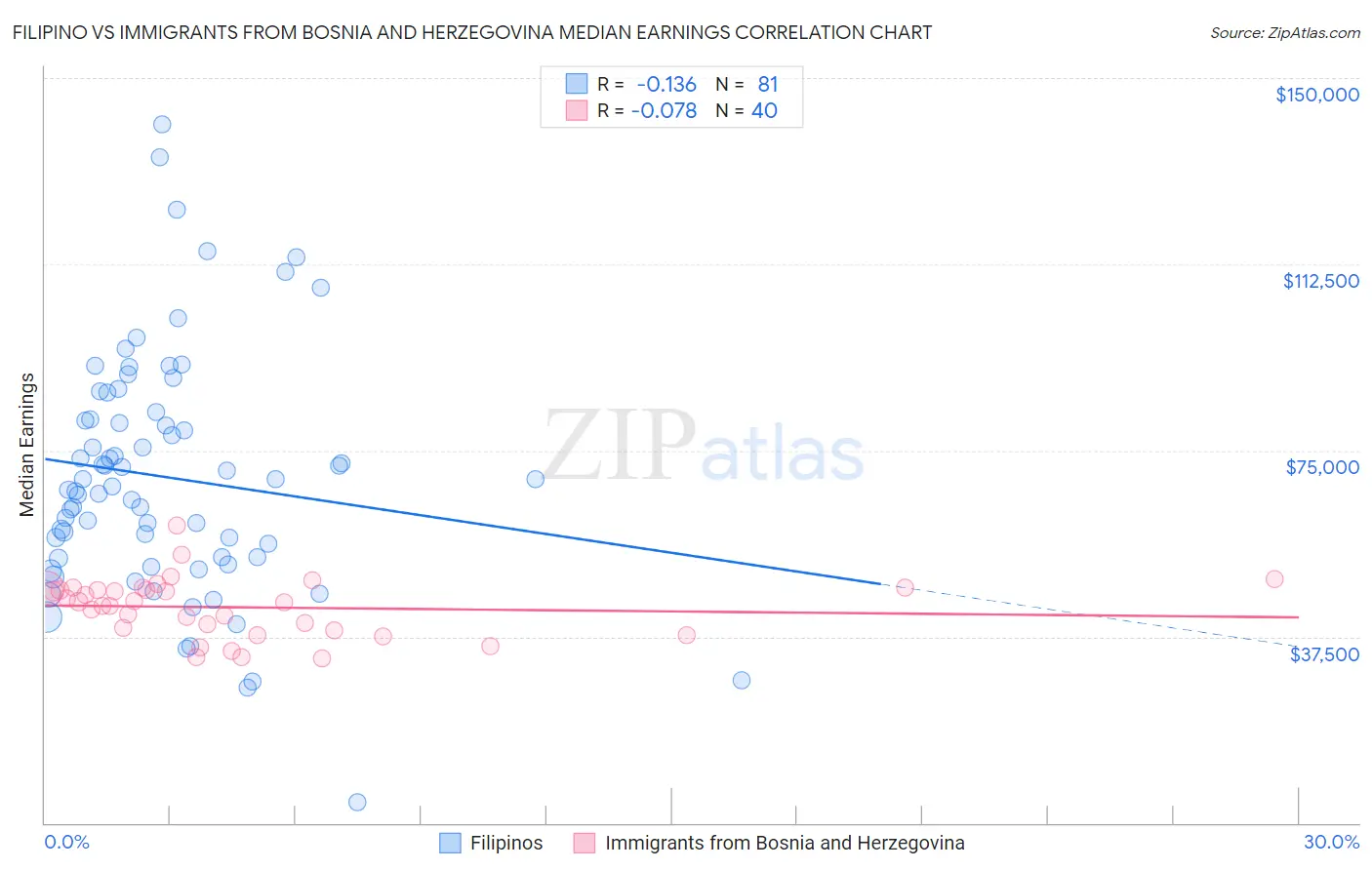 Filipino vs Immigrants from Bosnia and Herzegovina Median Earnings