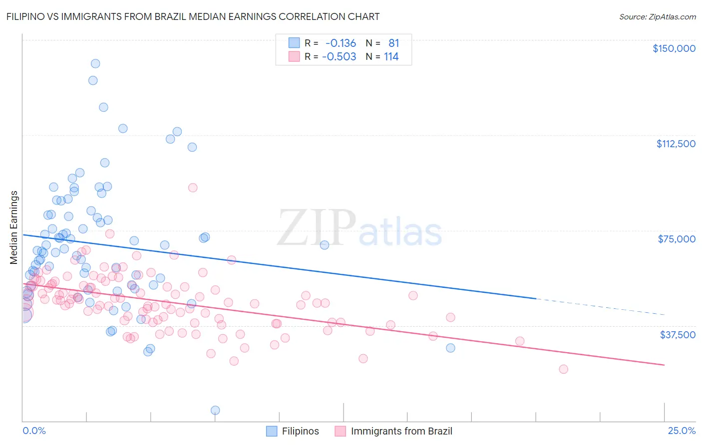 Filipino vs Immigrants from Brazil Median Earnings