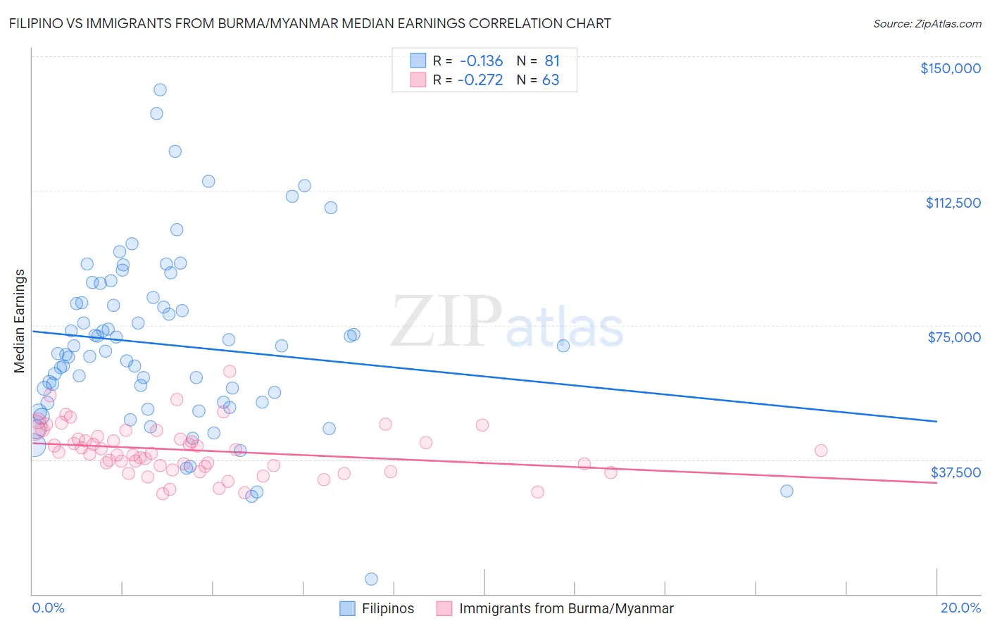 Filipino vs Immigrants from Burma/Myanmar Median Earnings