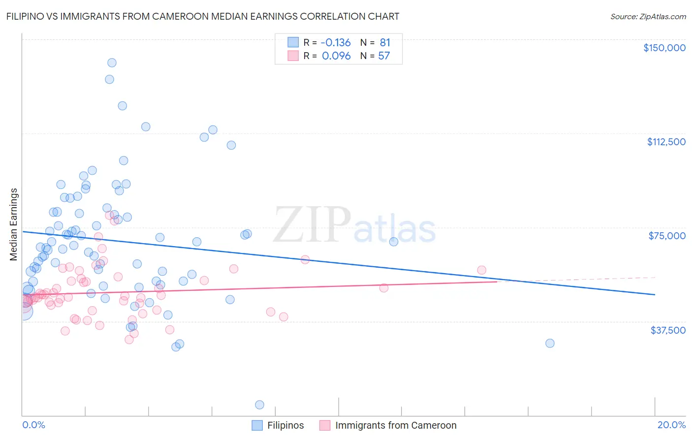 Filipino vs Immigrants from Cameroon Median Earnings