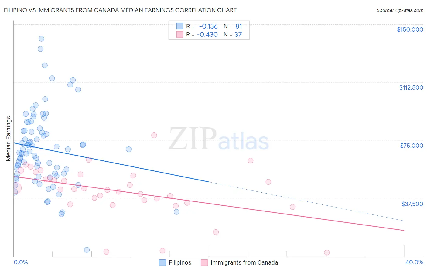 Filipino vs Immigrants from Canada Median Earnings
