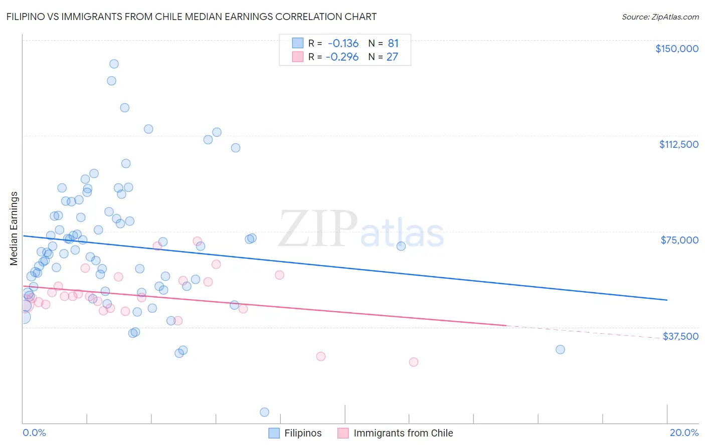 Filipino vs Immigrants from Chile Median Earnings