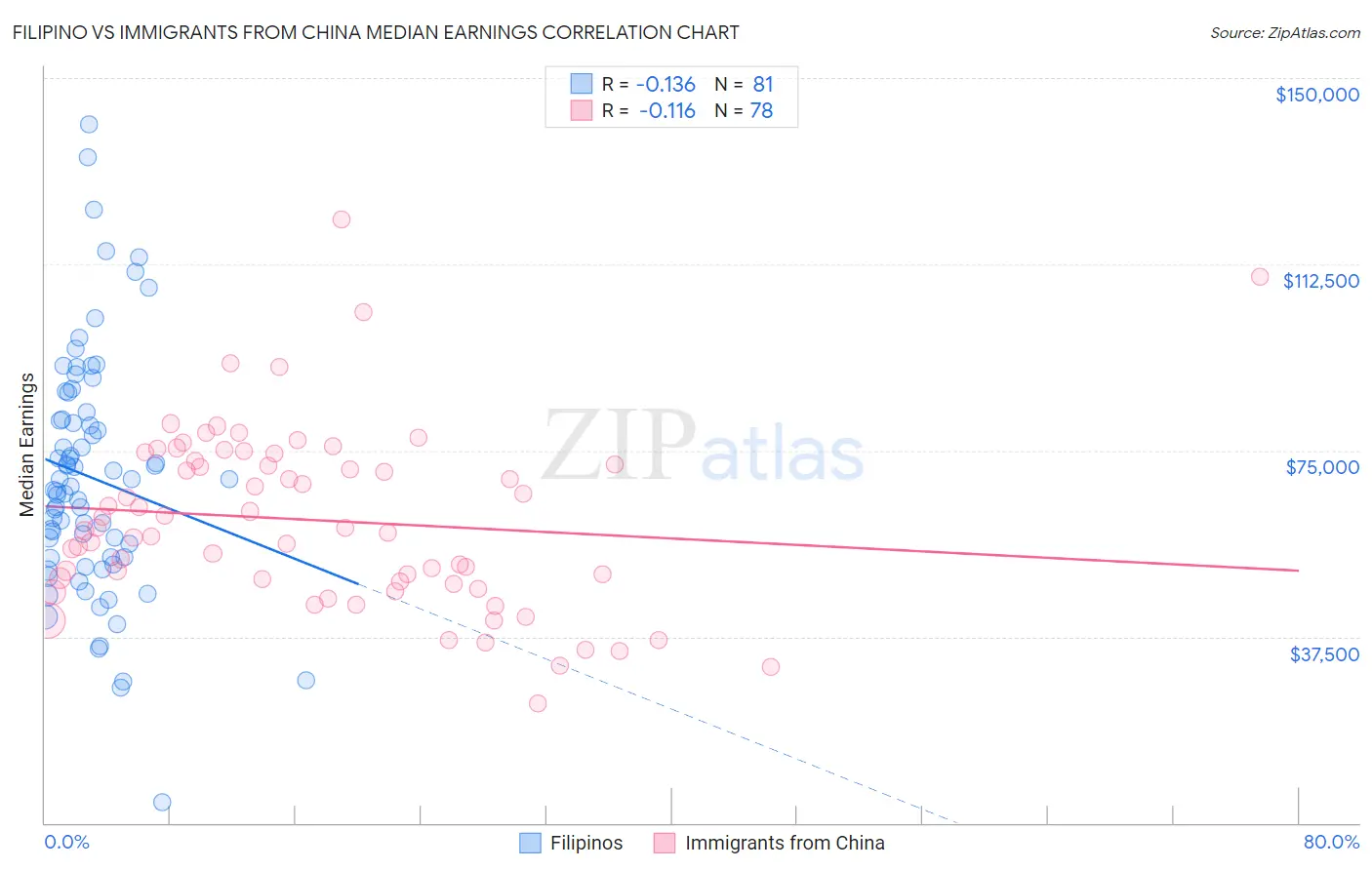 Filipino vs Immigrants from China Median Earnings