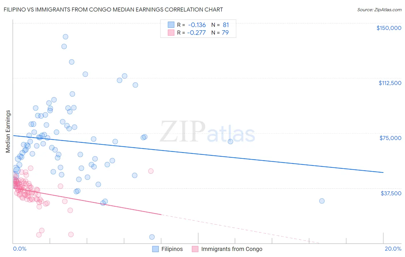 Filipino vs Immigrants from Congo Median Earnings