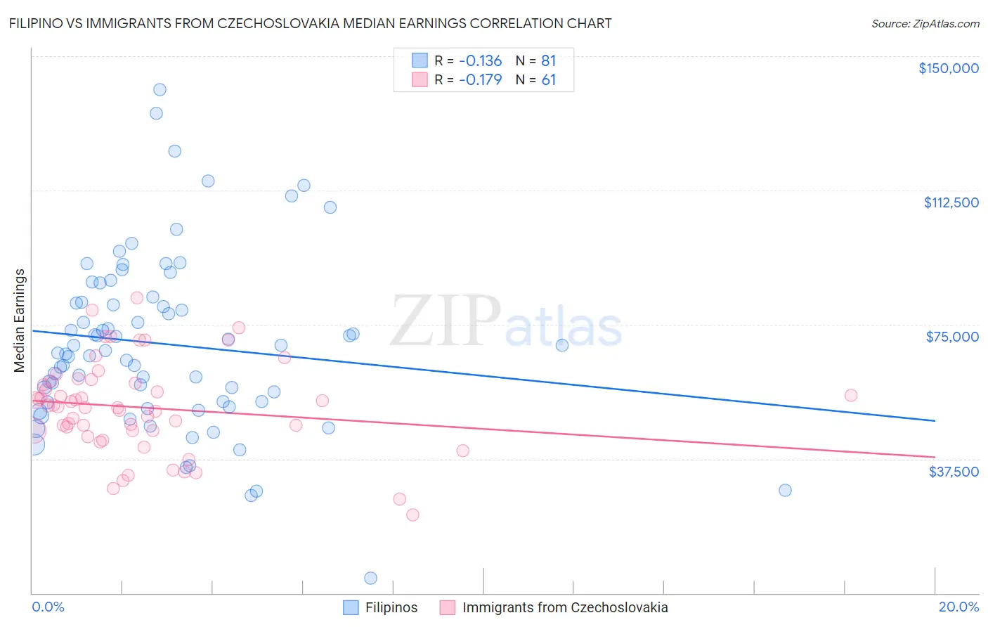 Filipino vs Immigrants from Czechoslovakia Median Earnings