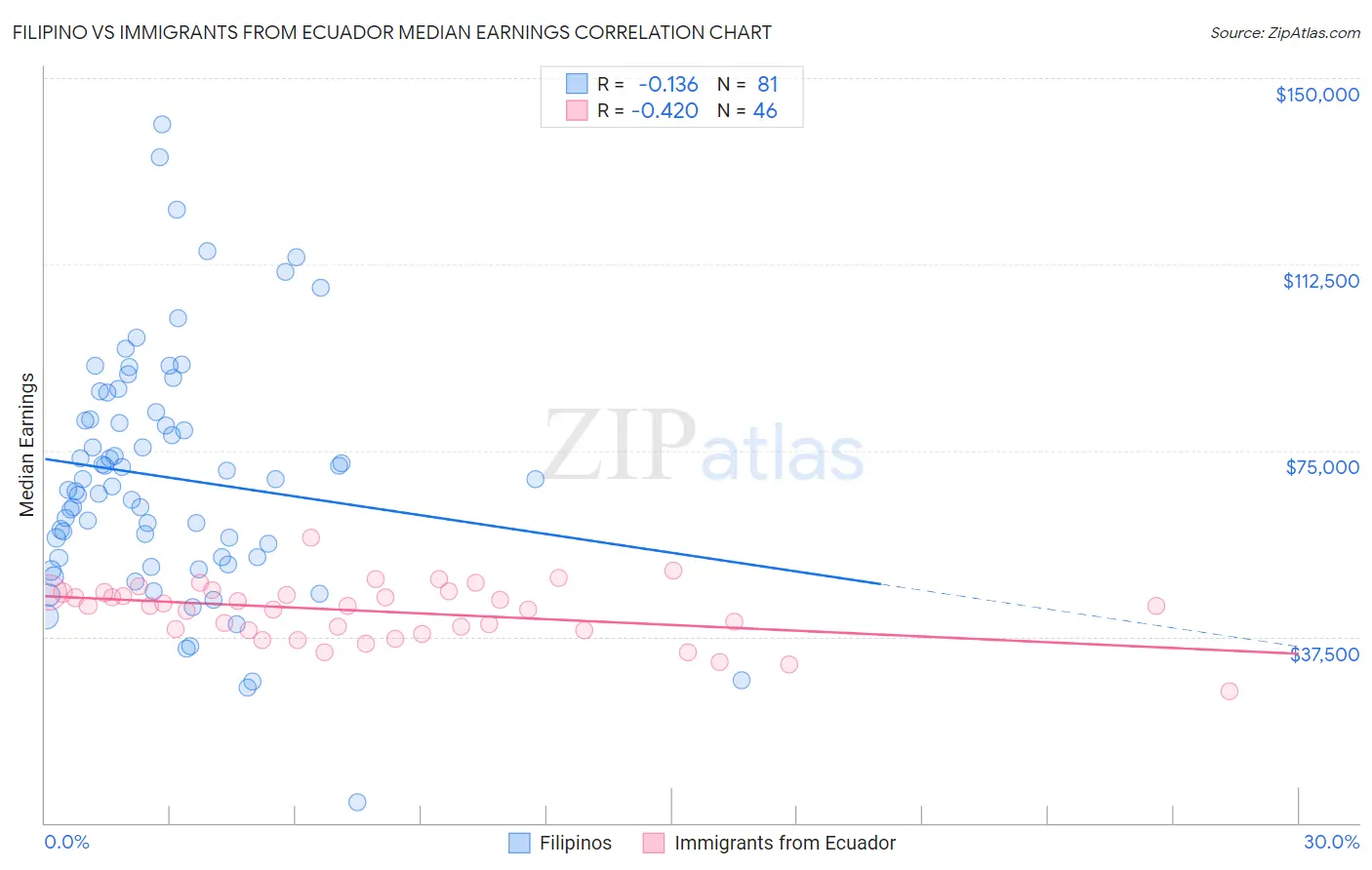 Filipino vs Immigrants from Ecuador Median Earnings