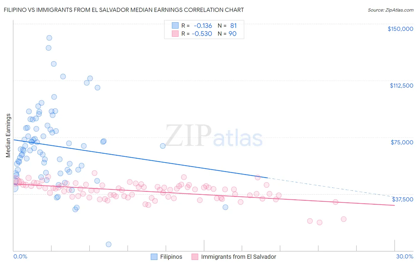 Filipino vs Immigrants from El Salvador Median Earnings