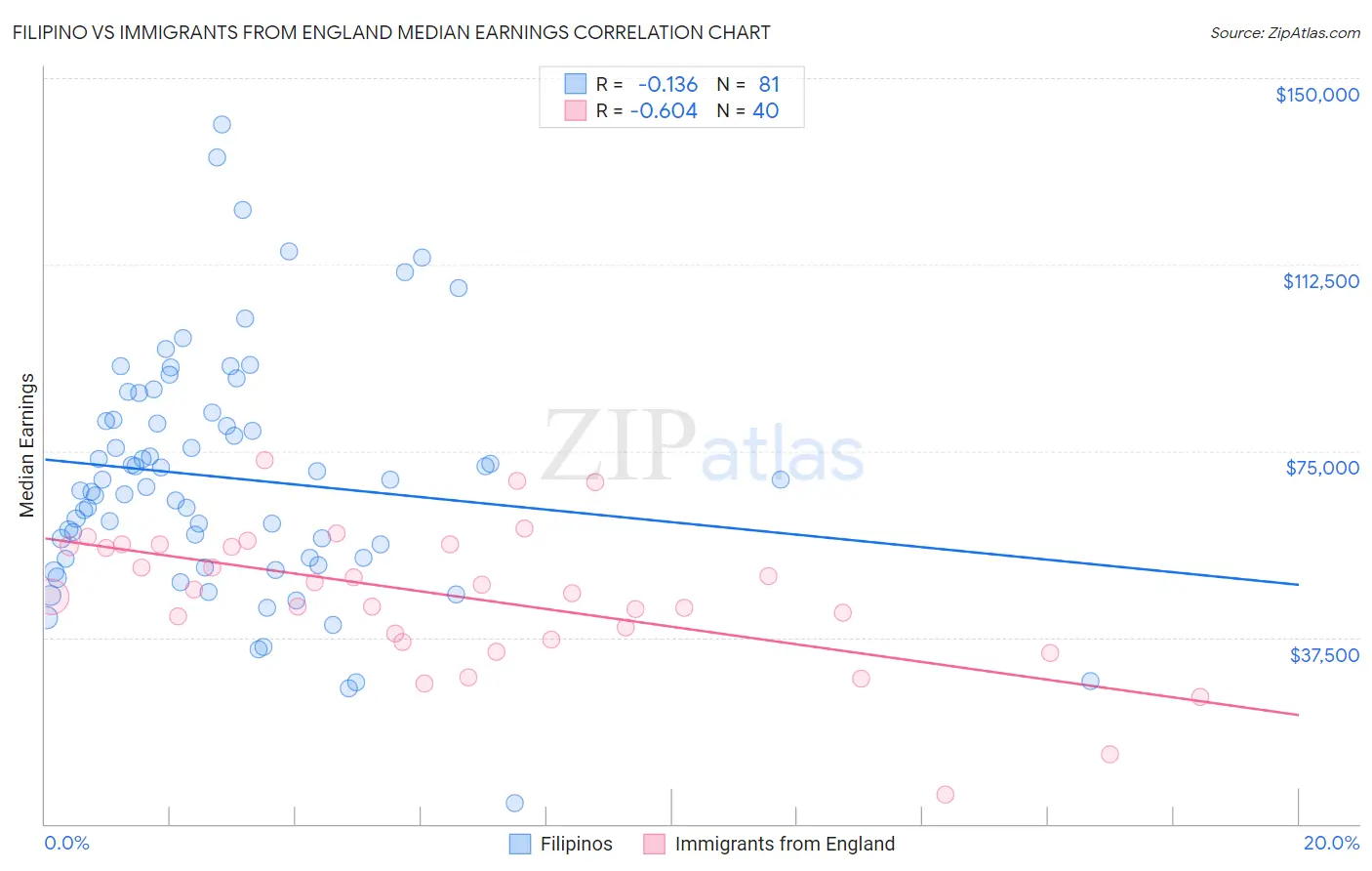 Filipino vs Immigrants from England Median Earnings