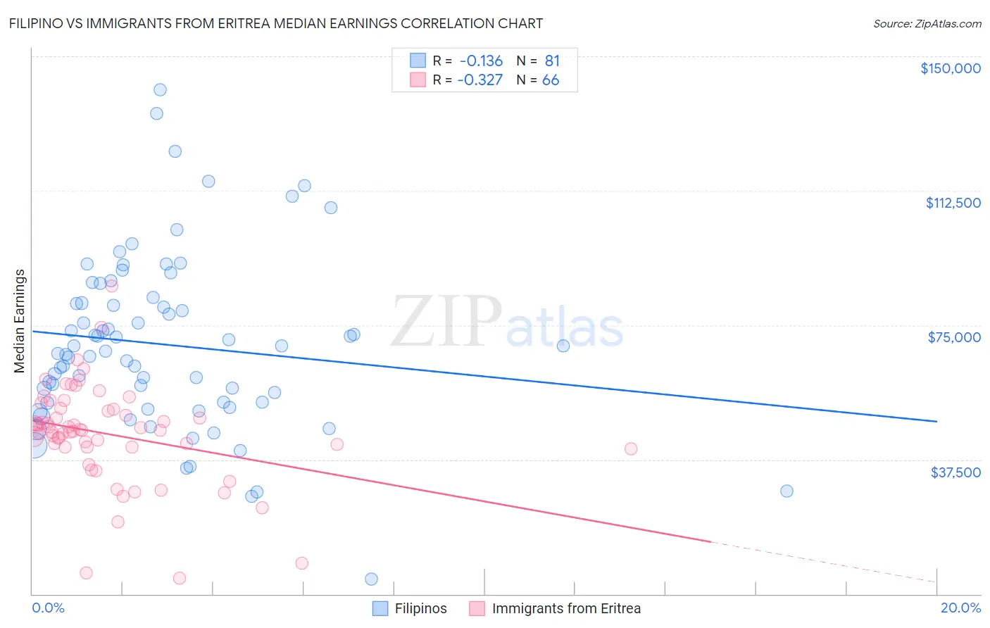 Filipino vs Immigrants from Eritrea Median Earnings