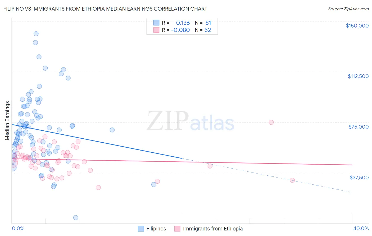 Filipino vs Immigrants from Ethiopia Median Earnings