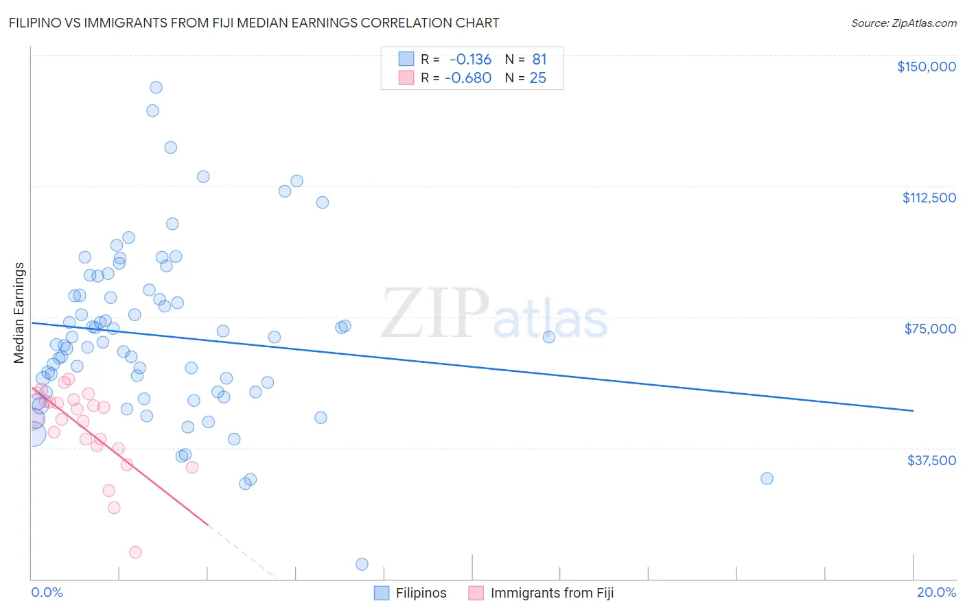 Filipino vs Immigrants from Fiji Median Earnings