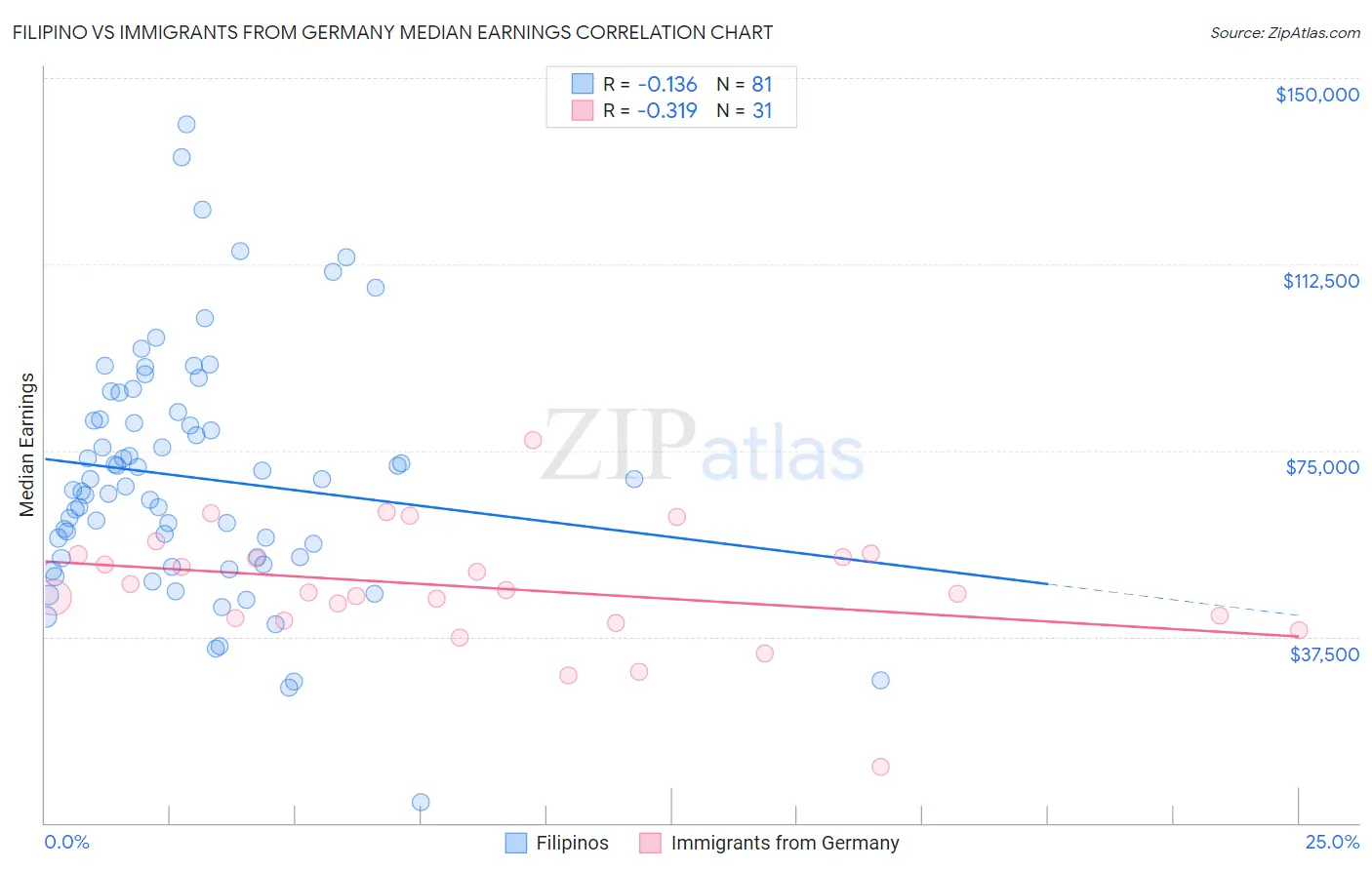 Filipino vs Immigrants from Germany Median Earnings