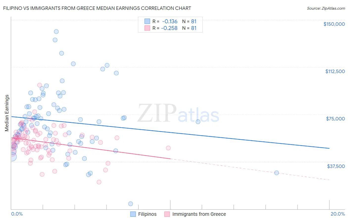 Filipino vs Immigrants from Greece Median Earnings