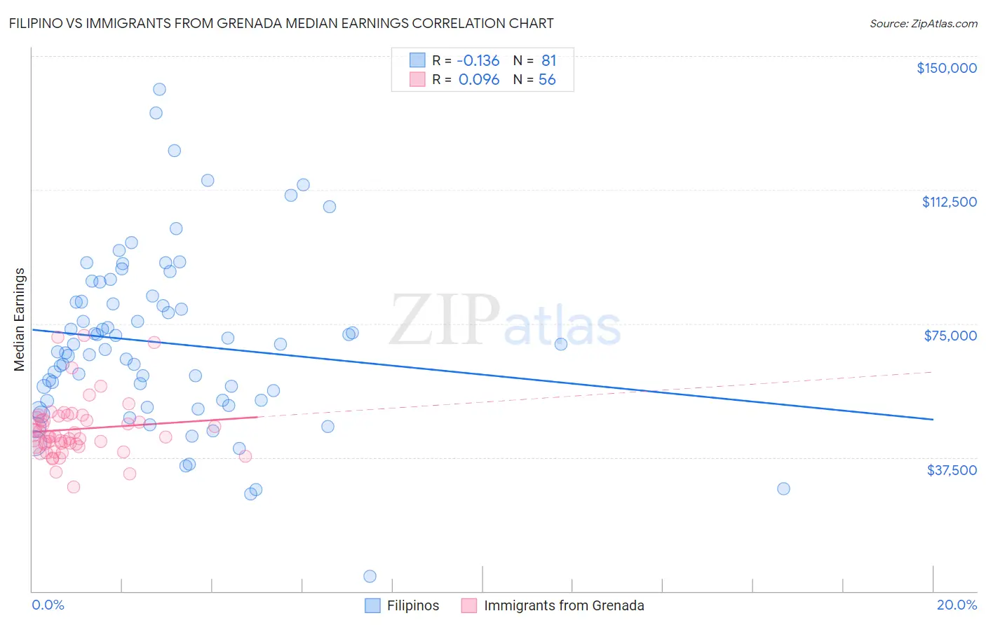 Filipino vs Immigrants from Grenada Median Earnings