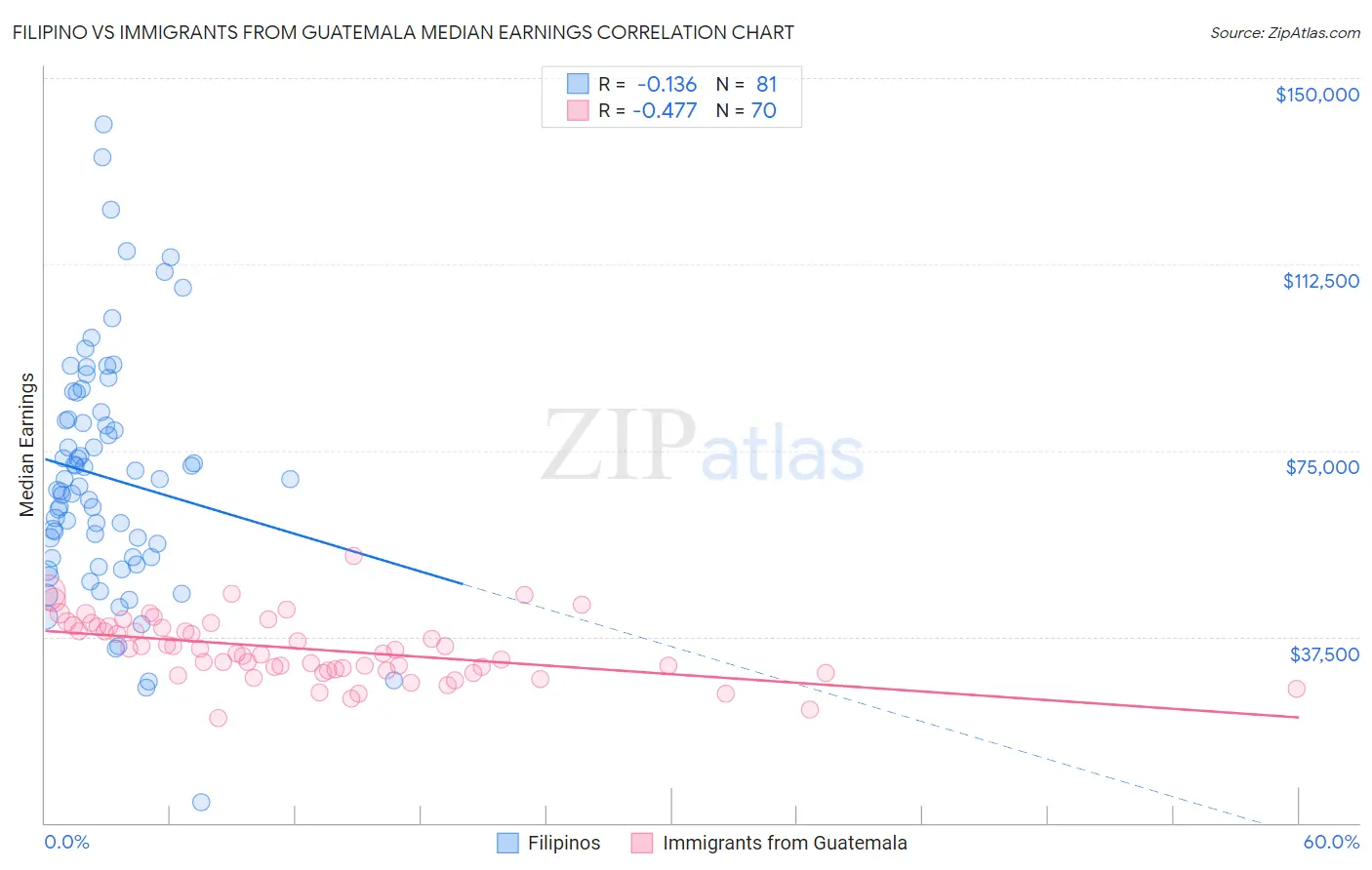 Filipino vs Immigrants from Guatemala Median Earnings