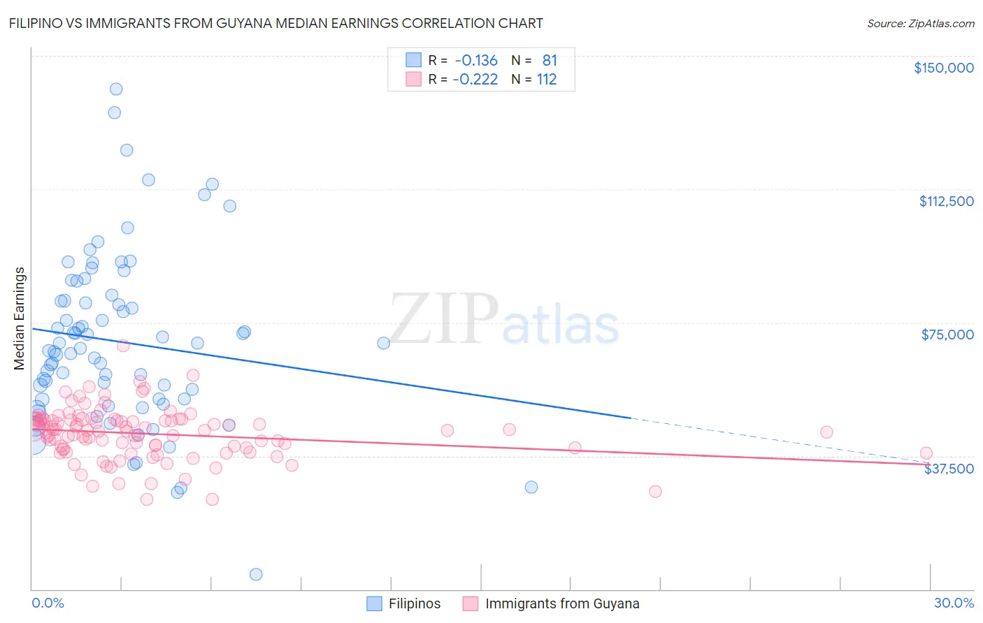Filipino vs Immigrants from Guyana Median Earnings
