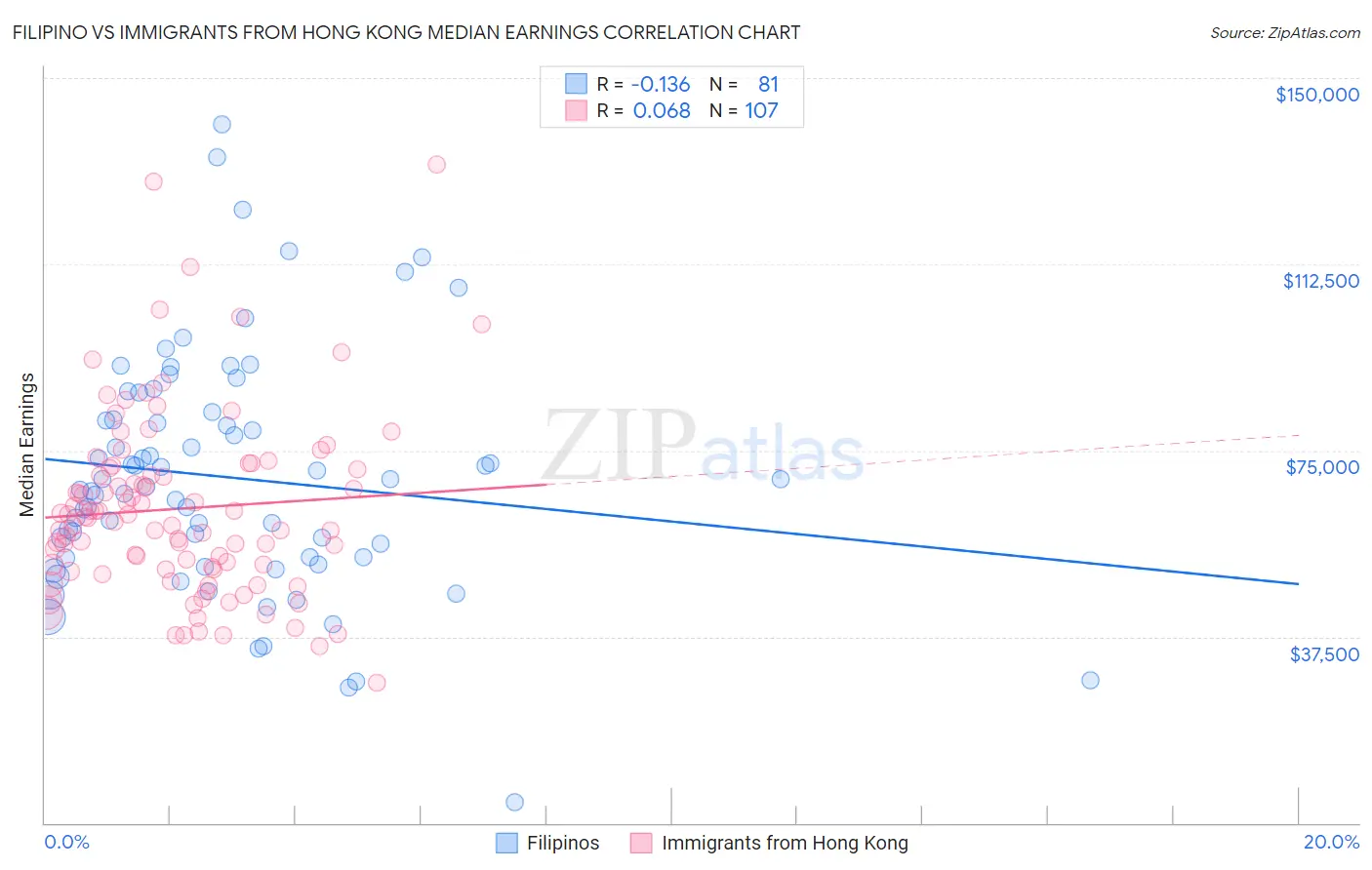 Filipino vs Immigrants from Hong Kong Median Earnings
