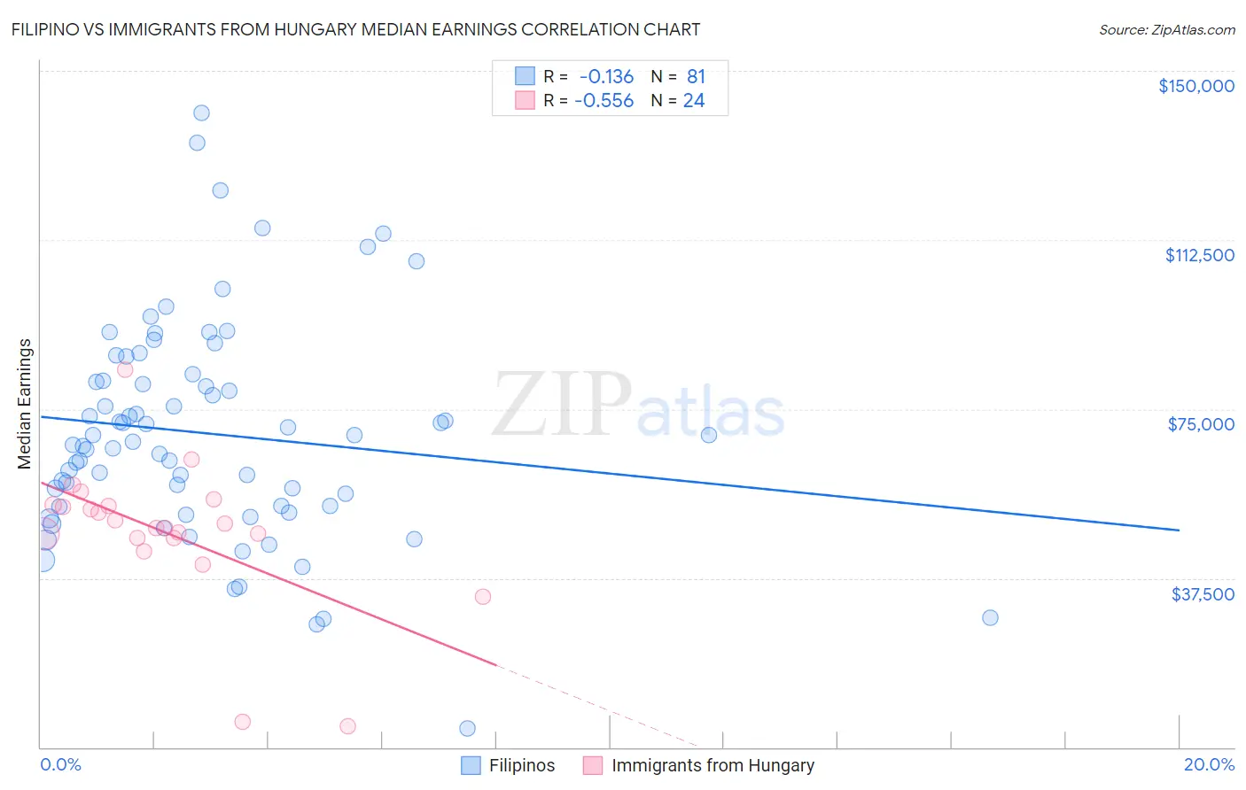 Filipino vs Immigrants from Hungary Median Earnings