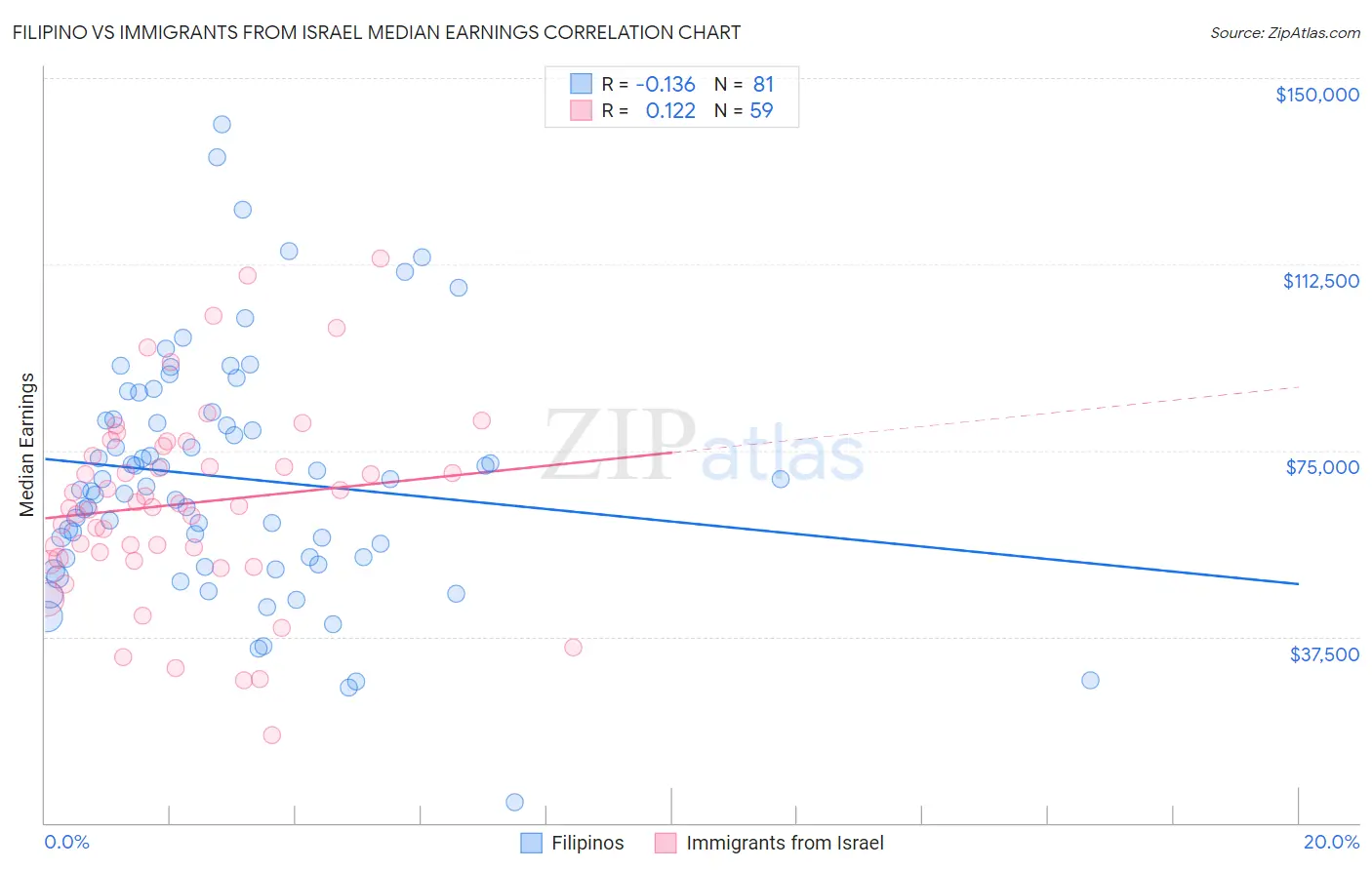 Filipino vs Immigrants from Israel Median Earnings