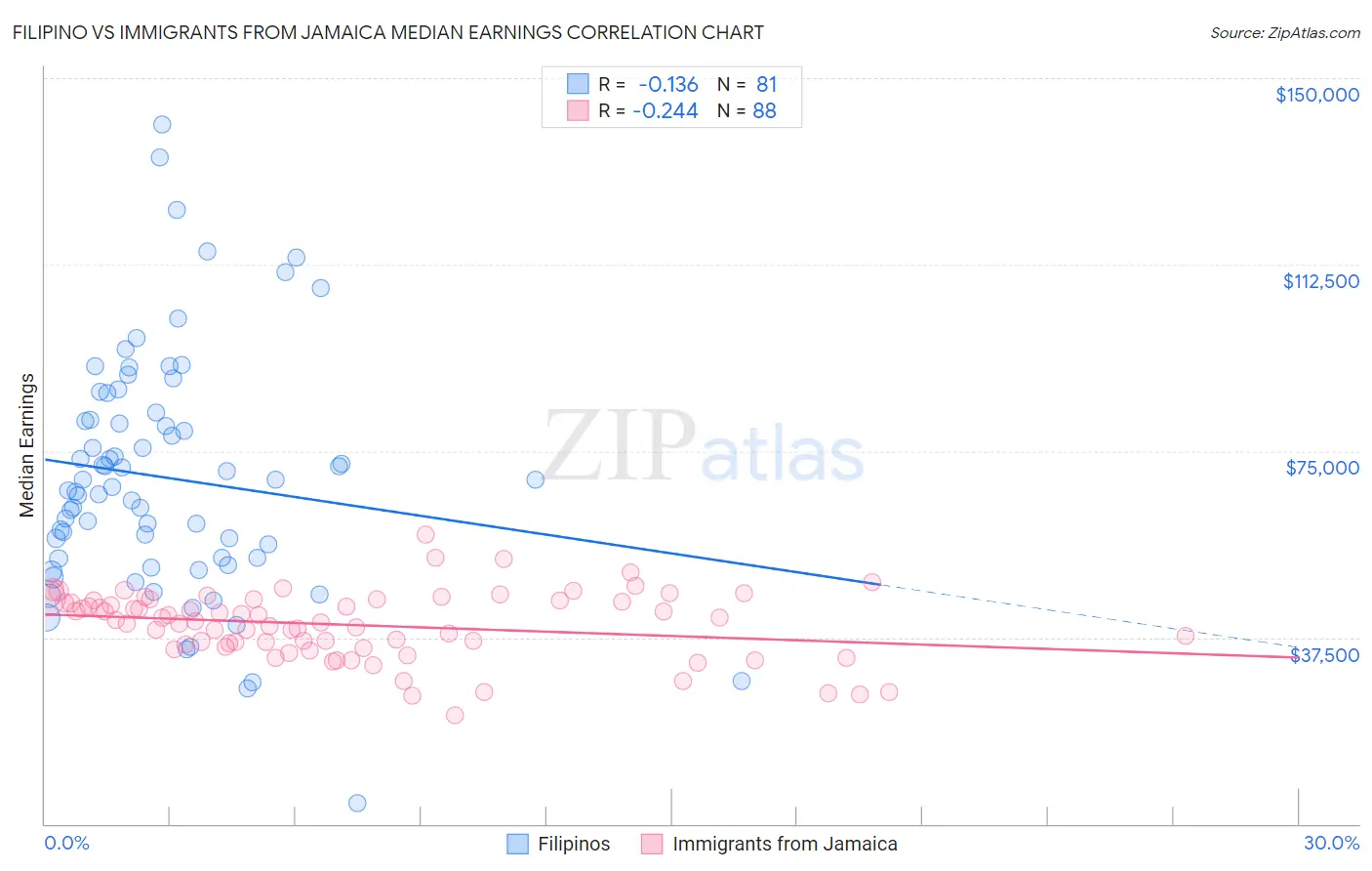 Filipino vs Immigrants from Jamaica Median Earnings