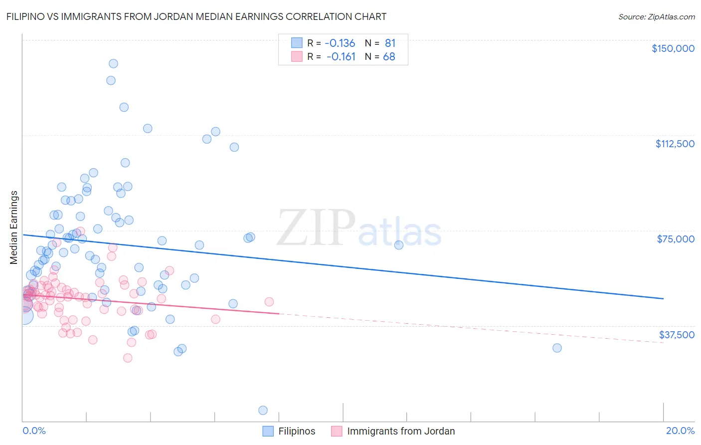 Filipino vs Immigrants from Jordan Median Earnings