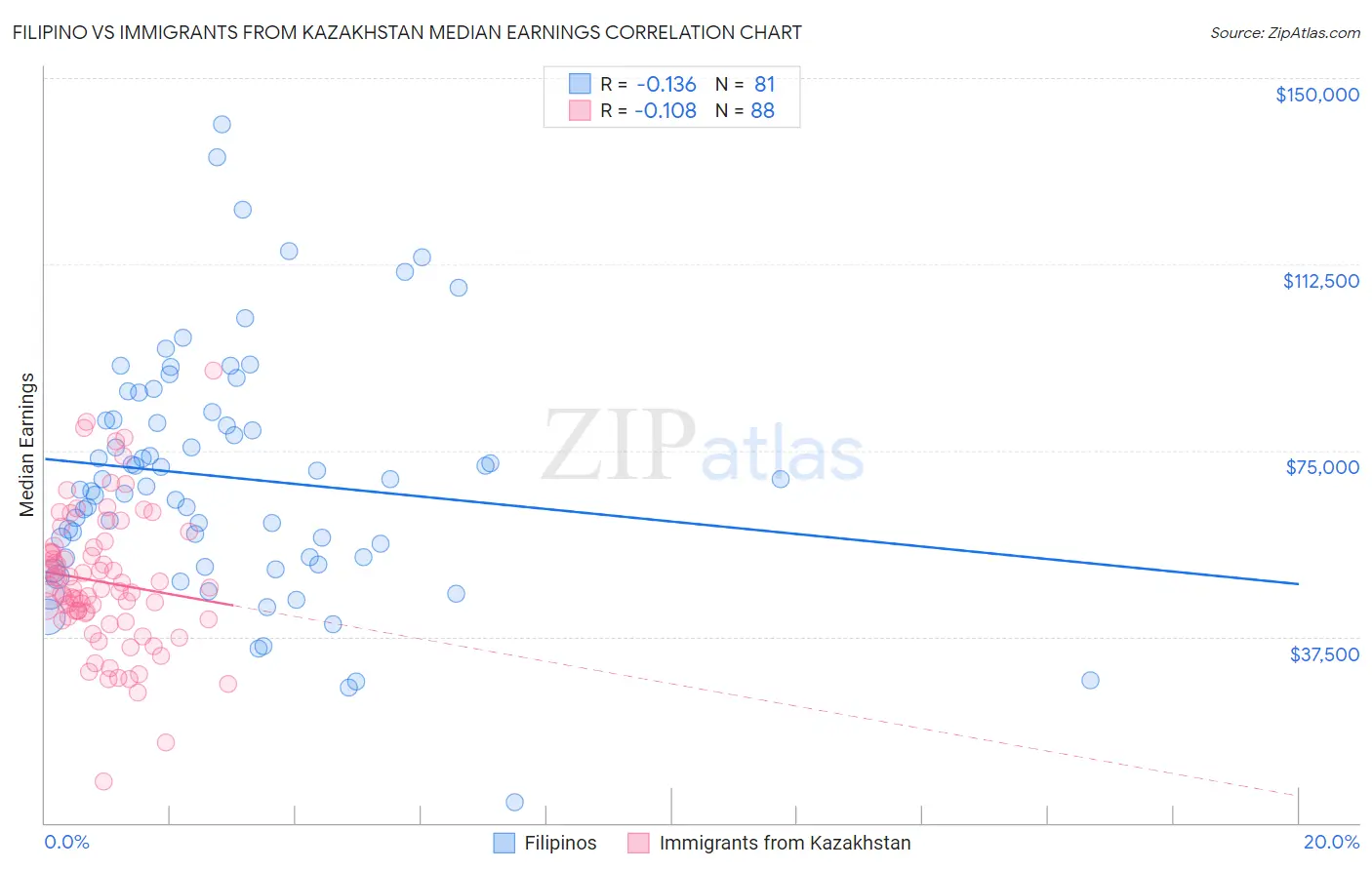 Filipino vs Immigrants from Kazakhstan Median Earnings