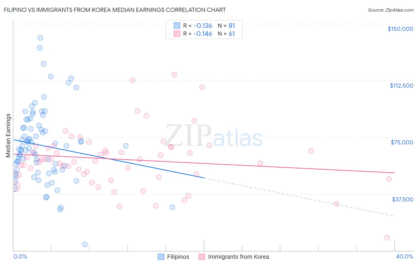 Filipino vs Immigrants from Korea Median Earnings