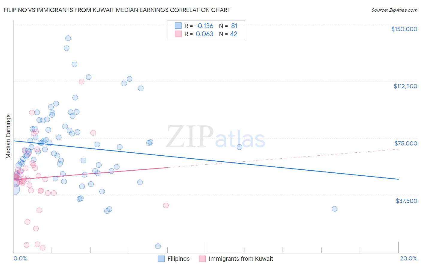 Filipino vs Immigrants from Kuwait Median Earnings