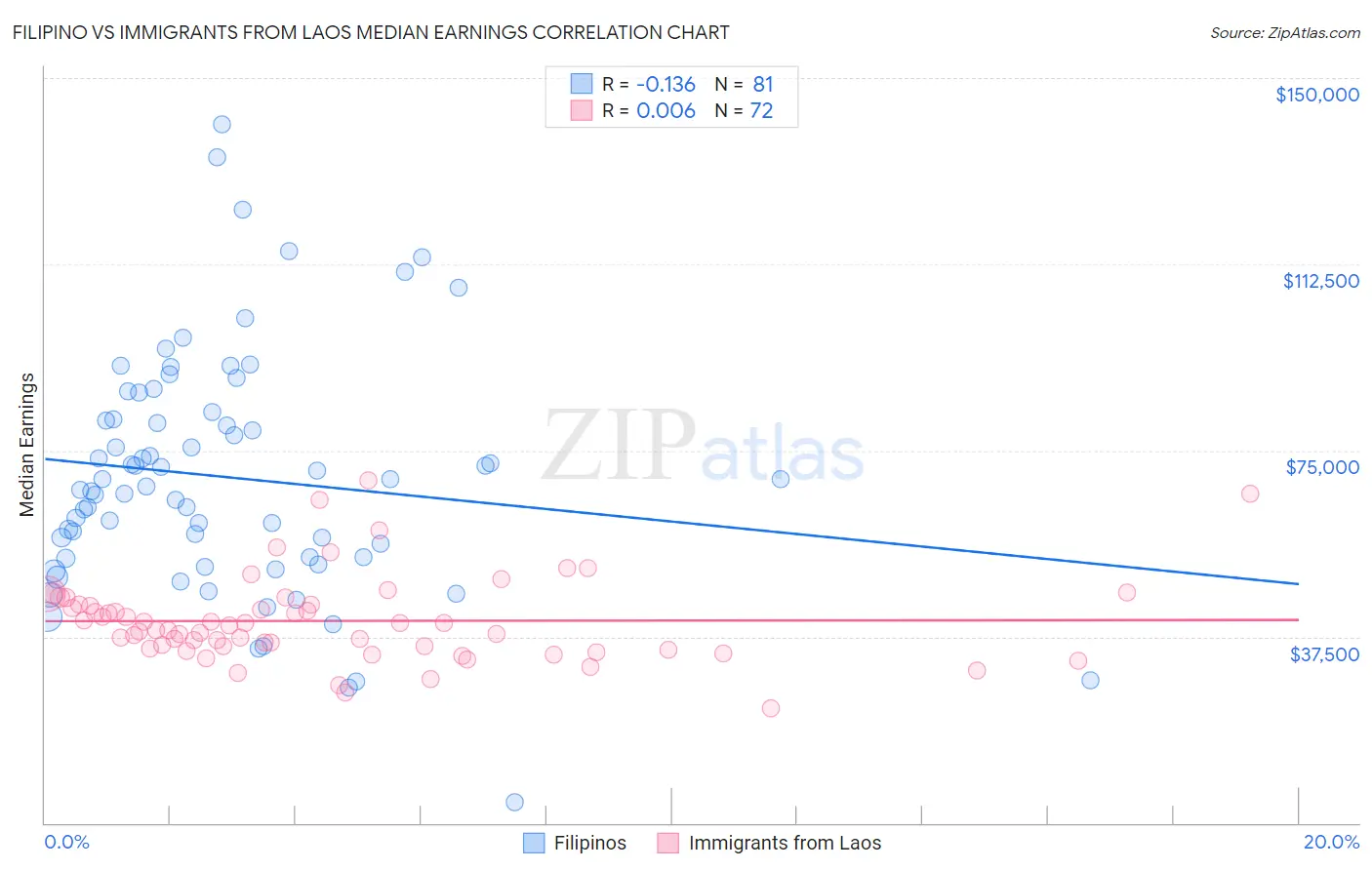 Filipino vs Immigrants from Laos Median Earnings