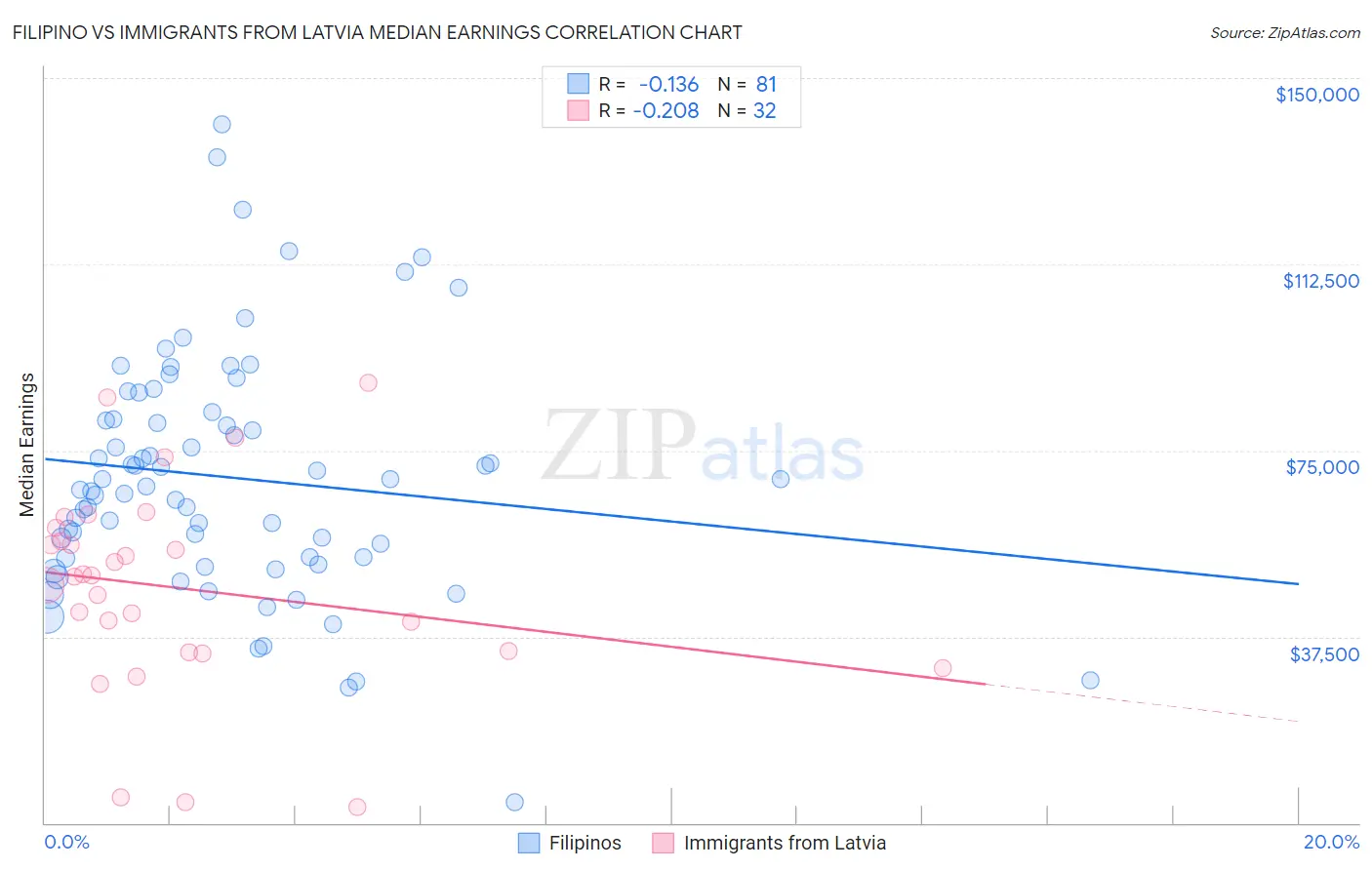 Filipino vs Immigrants from Latvia Median Earnings