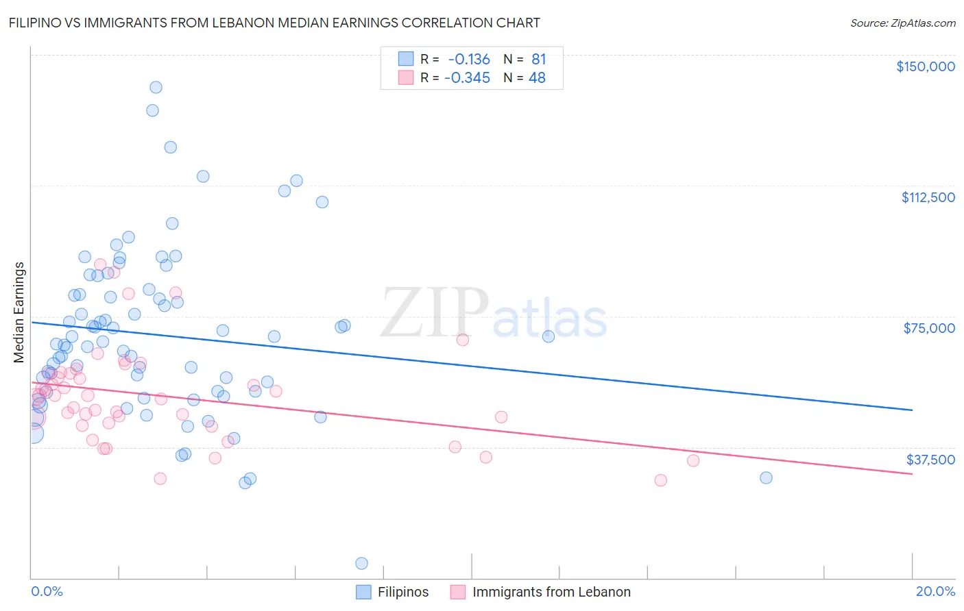 Filipino vs Immigrants from Lebanon Median Earnings