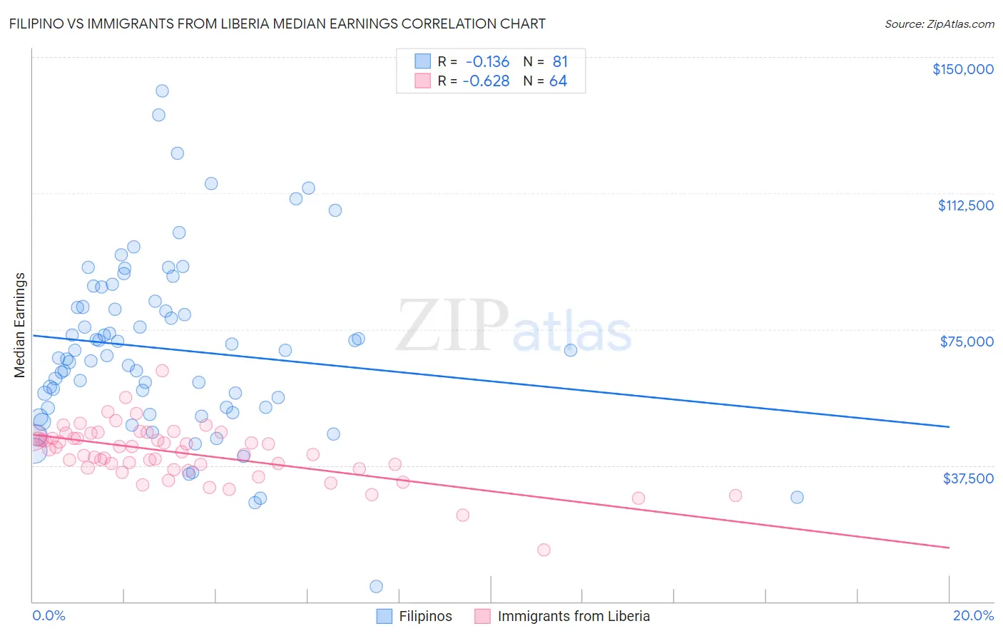 Filipino vs Immigrants from Liberia Median Earnings