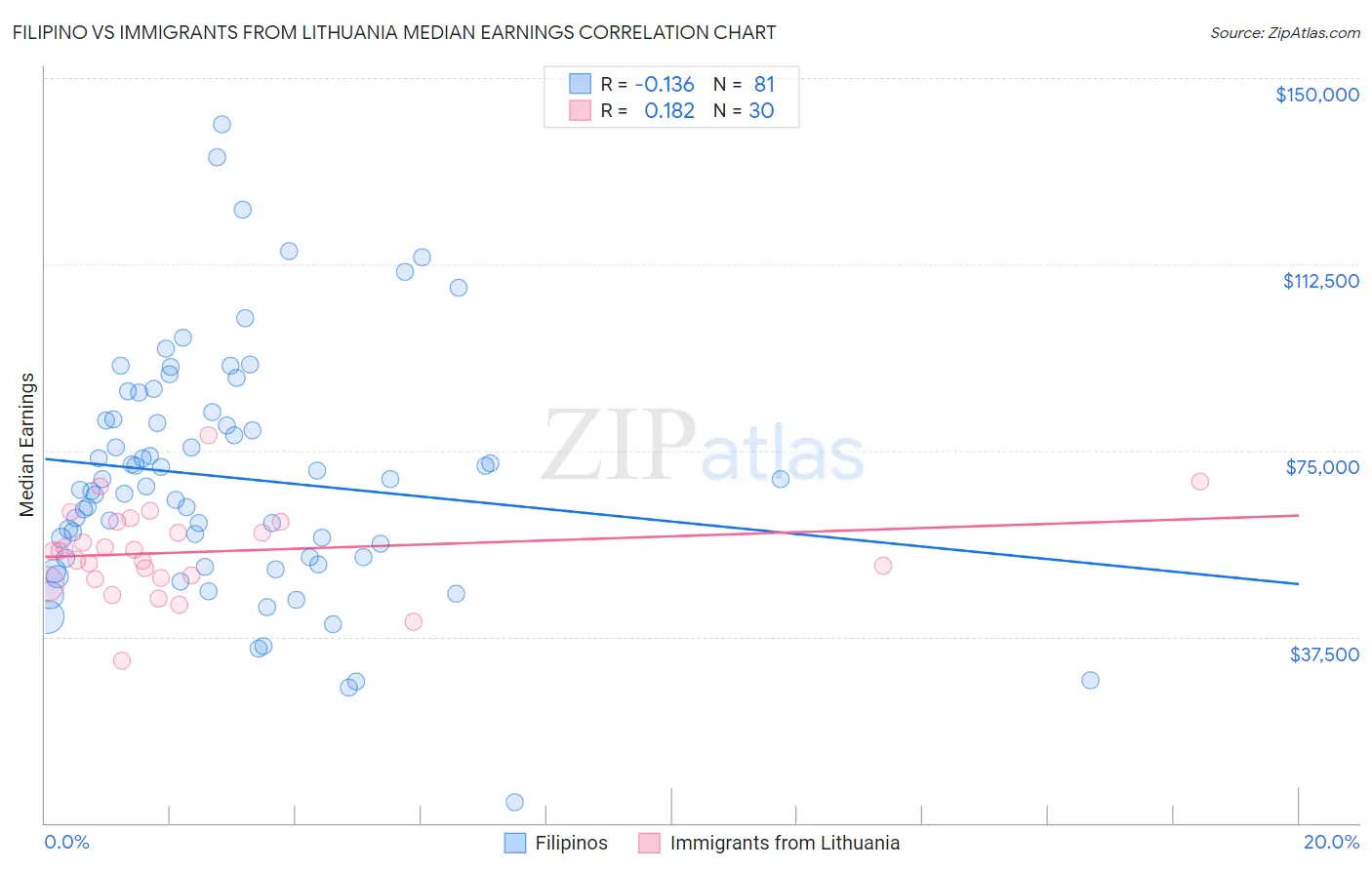Filipino vs Immigrants from Lithuania Median Earnings