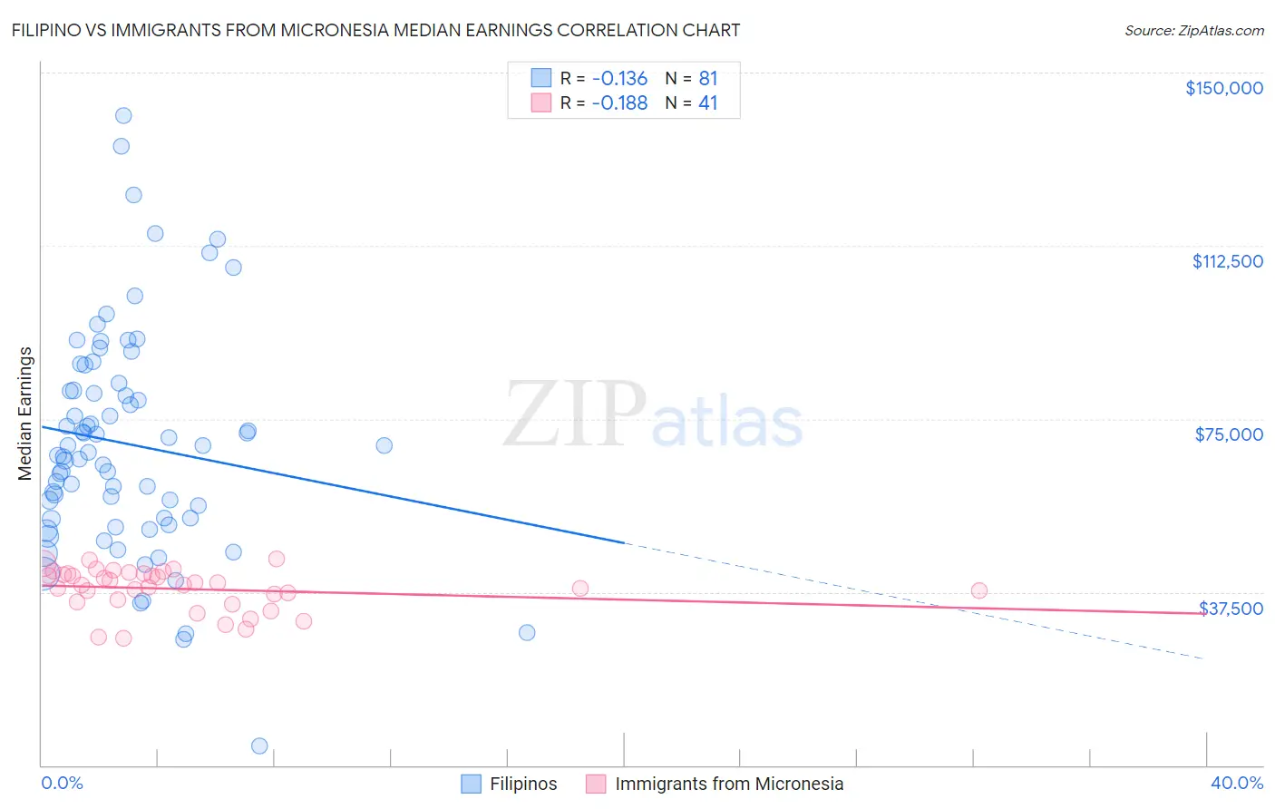 Filipino vs Immigrants from Micronesia Median Earnings